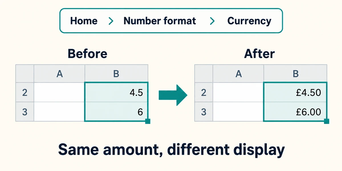 Currency formatting displays 4.5 as £4.50 and 6 as £6.00 without changing either amount.