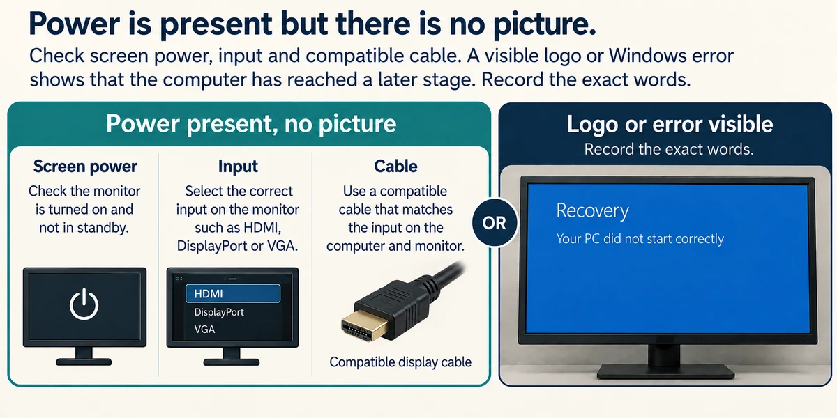 Power with no picture leads to screen, input and cable checks; a visible startup error leads to recording its exact words.