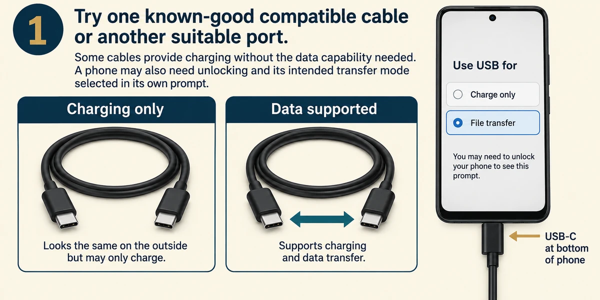 Similar-looking cables are labelled Charging only and Data supported; the connected phone shows File transfer selected.
