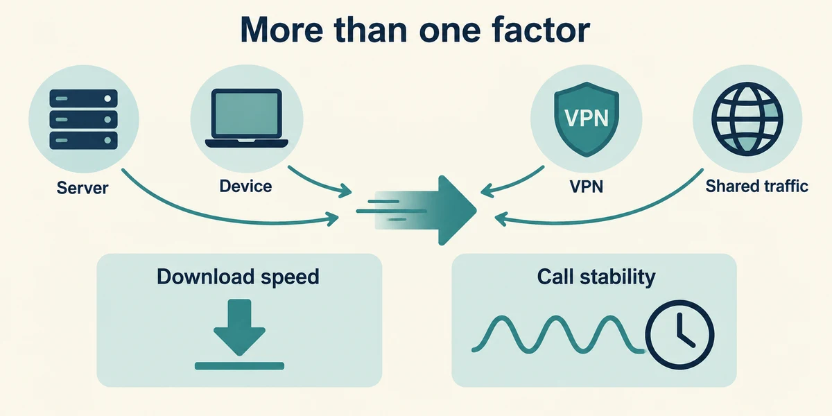 Servers, devices and shared traffic can affect transfers, while calls also depend on stability.