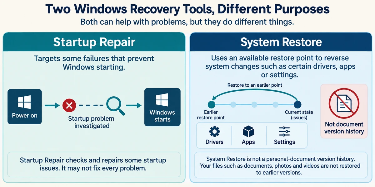 Startup Repair addresses startup faults; System Restore returns drivers, apps and settings to a restore point, not document versions.