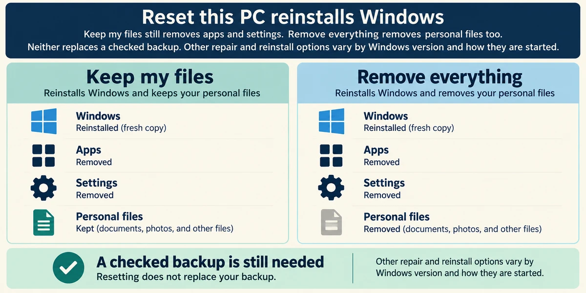 Both reset choices reinstall Windows and remove apps and settings; Keep my files retains personal files, while Remove everything deletes them.