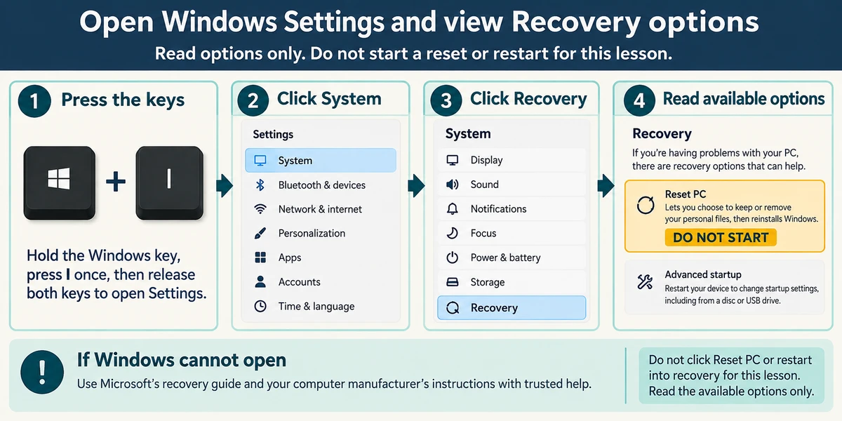 Windows and I lead through Settings and System to Recovery, with Reset PC marked Do not start for this lesson.