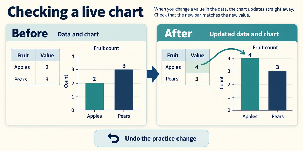 Changing Apples from two to four updates its live chart bar; Pears stays at three. Undo the practice change.