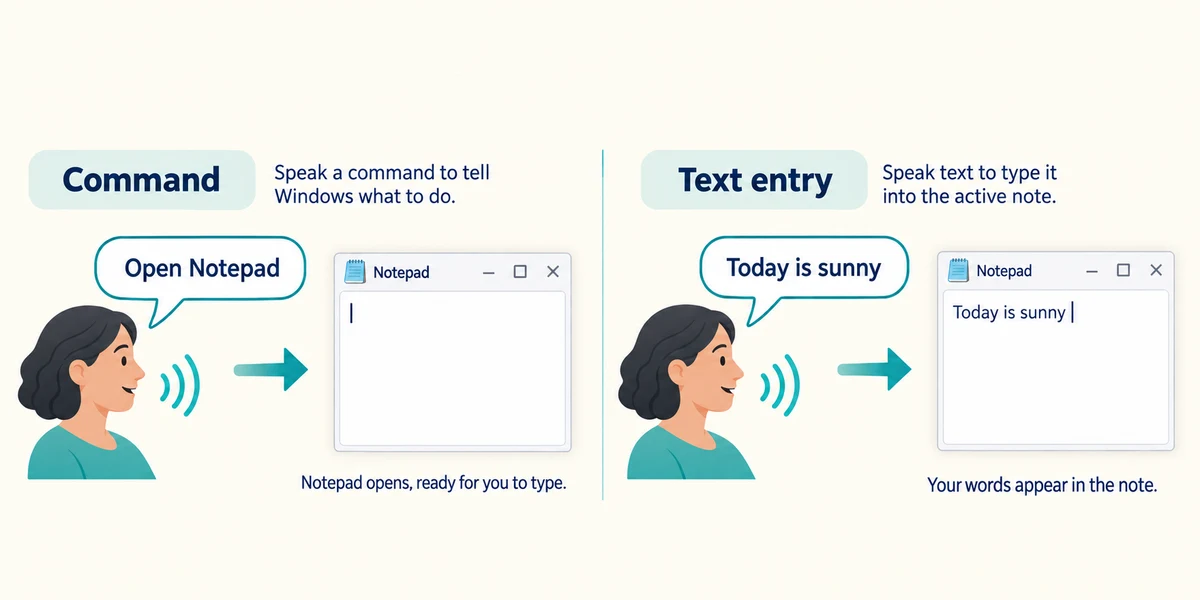 A voice command opens Notepad while dictation adds words to the active note.
