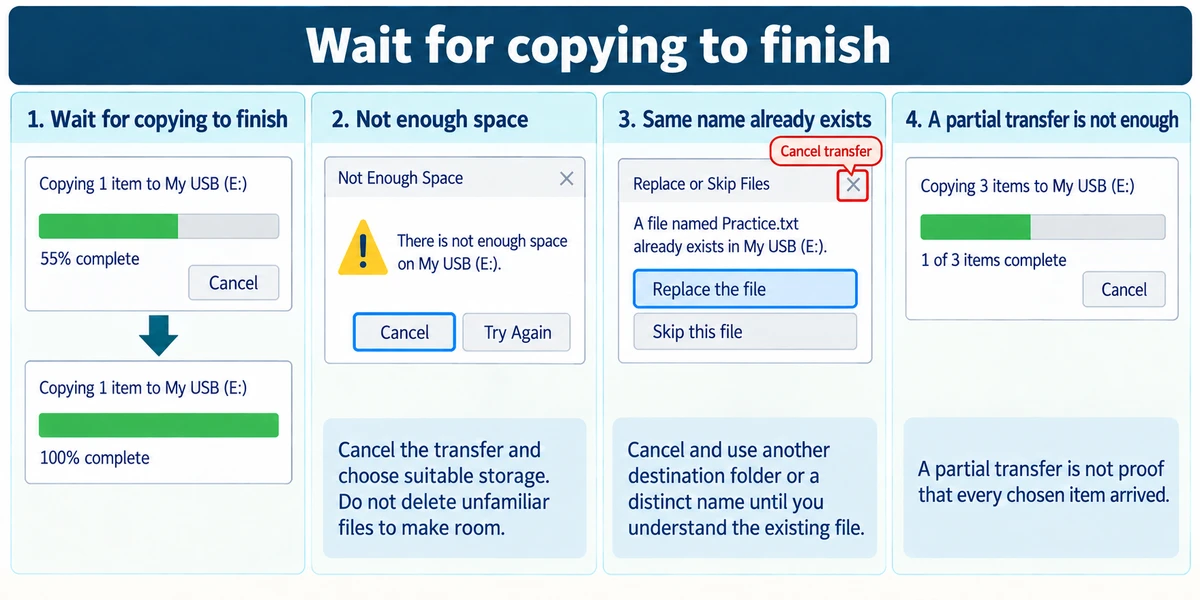 A completed copy is contrasted with a partial transfer, insufficient space and a same-name warning, with Cancel available.