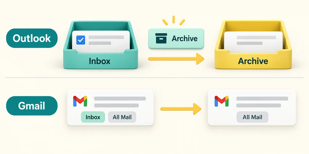 Outlook moves archived mail to Archive; Gmail removes Inbox while retaining All Mail access.
