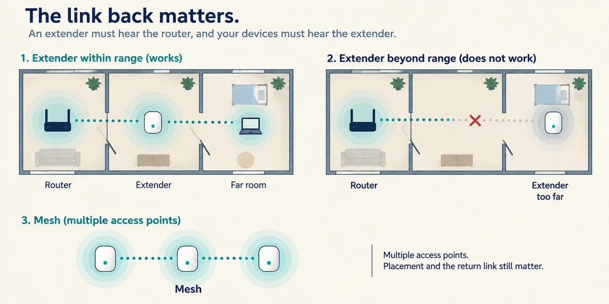 An extender needs a usable link back to the router; mesh uses coordinated access points.