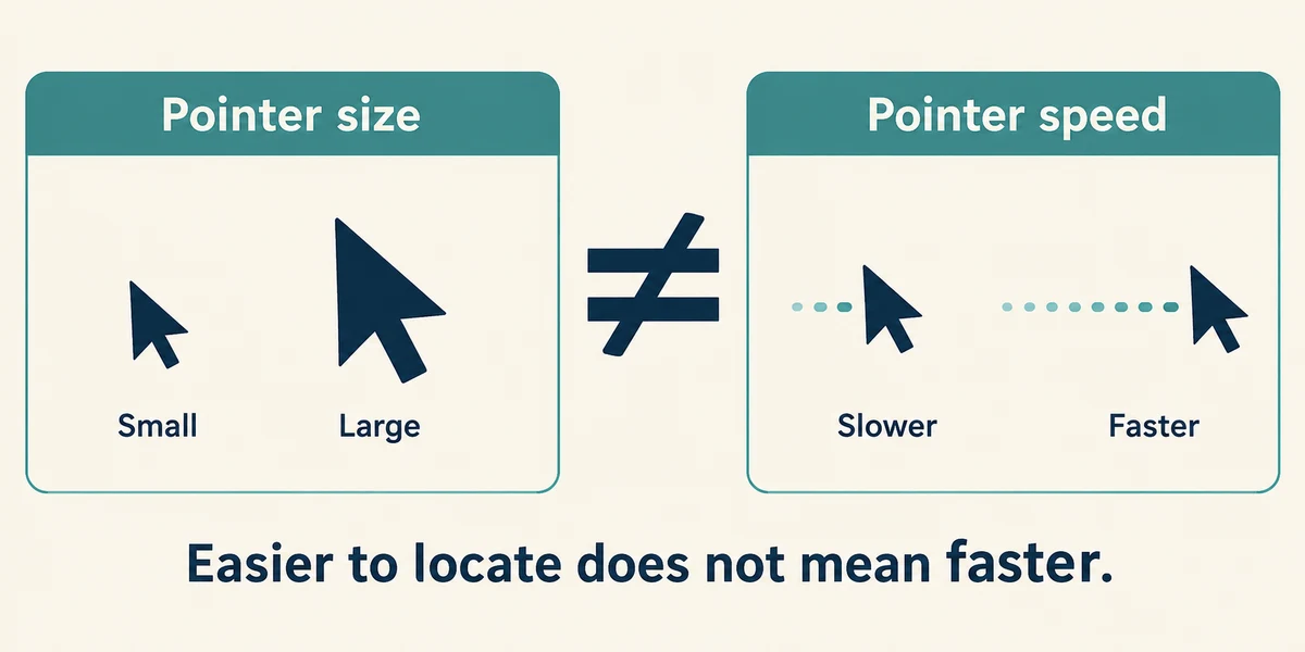 Pointer size changes visibility; pointer speed changes movement.