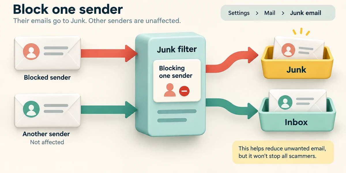Blocking one sender filters that sender's mail towards Junk without blocking every other address.