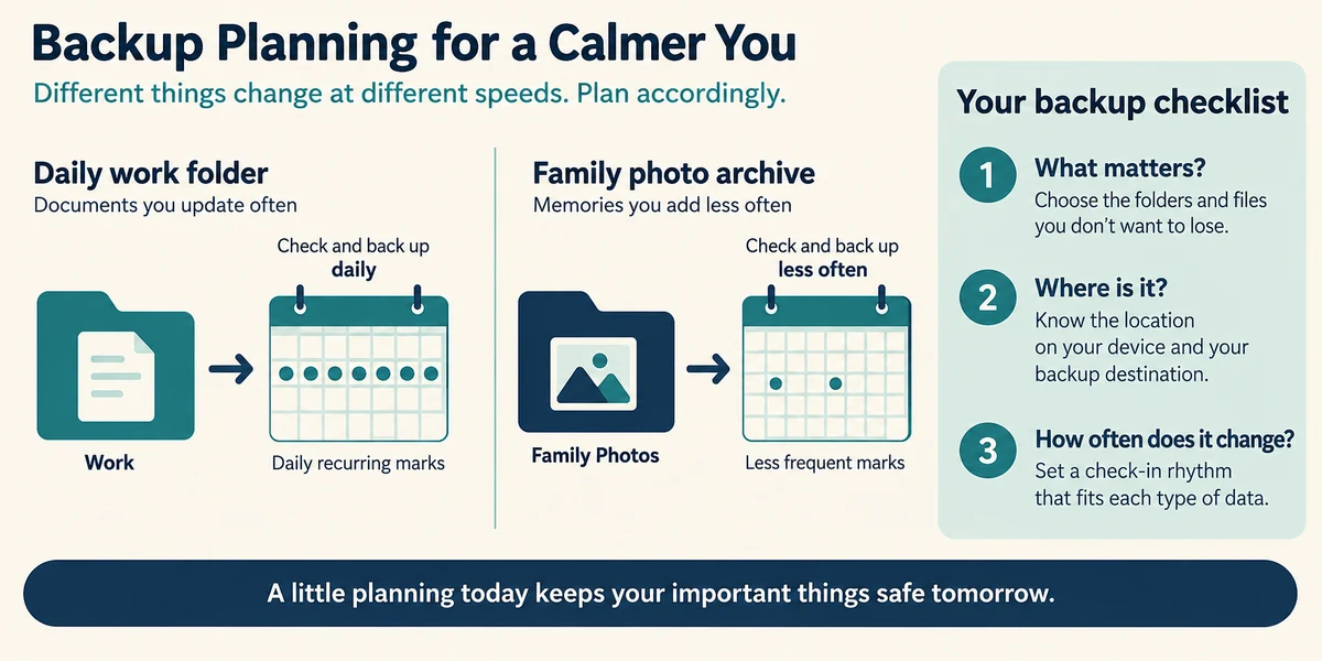 Plan backup frequency around how often important files change.
