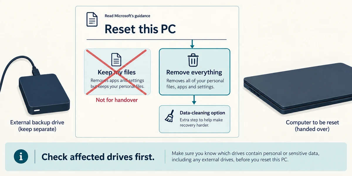 Remove everything is the handover choice; check affected drives and detach unrelated backup media.