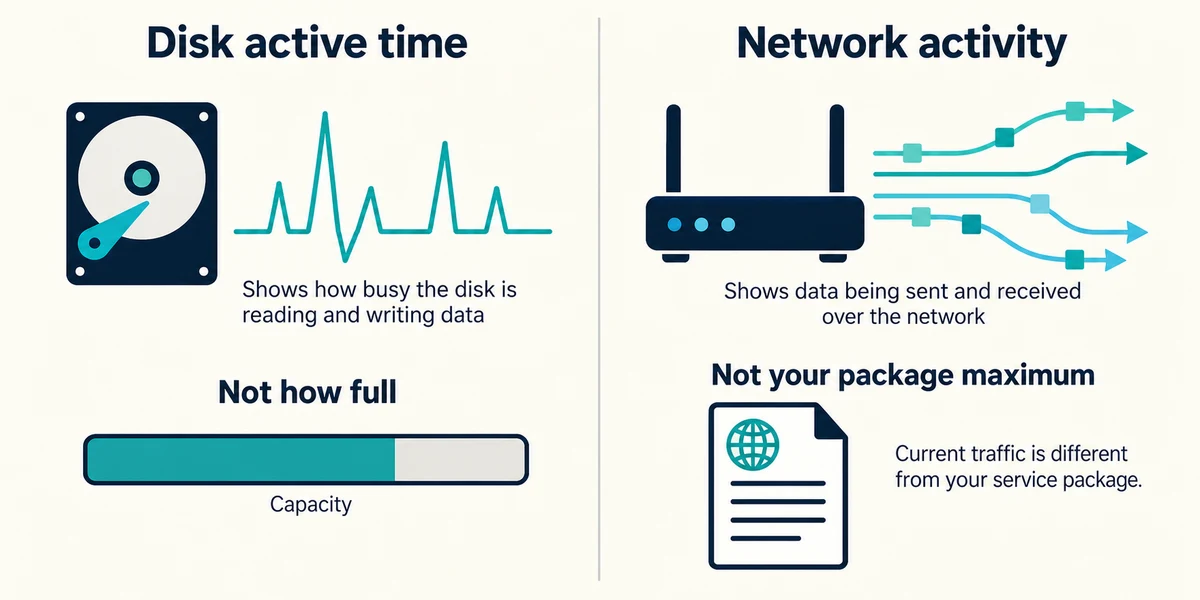Disk activity is not capacity used, and current network traffic is not the broadband maximum.