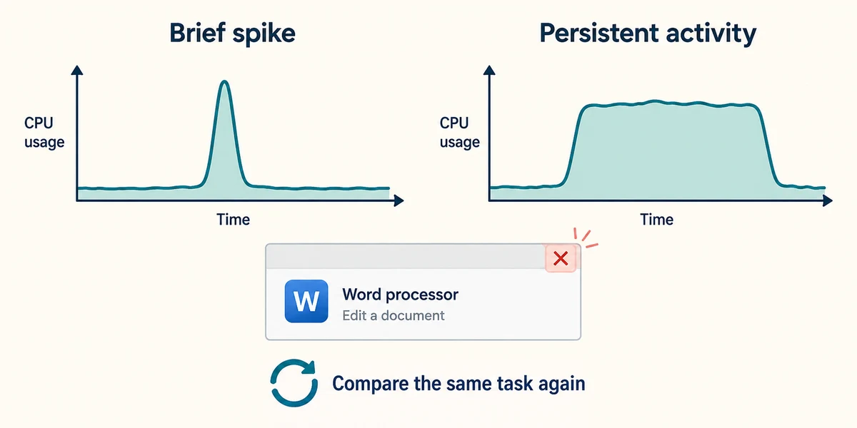 Compare brief spikes with persistent activity and repeat the task after closing an unneeded app.