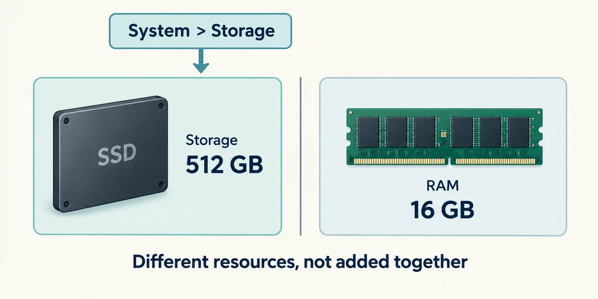A 512 GB storage drive and 16 GB of RAM are separate resources.