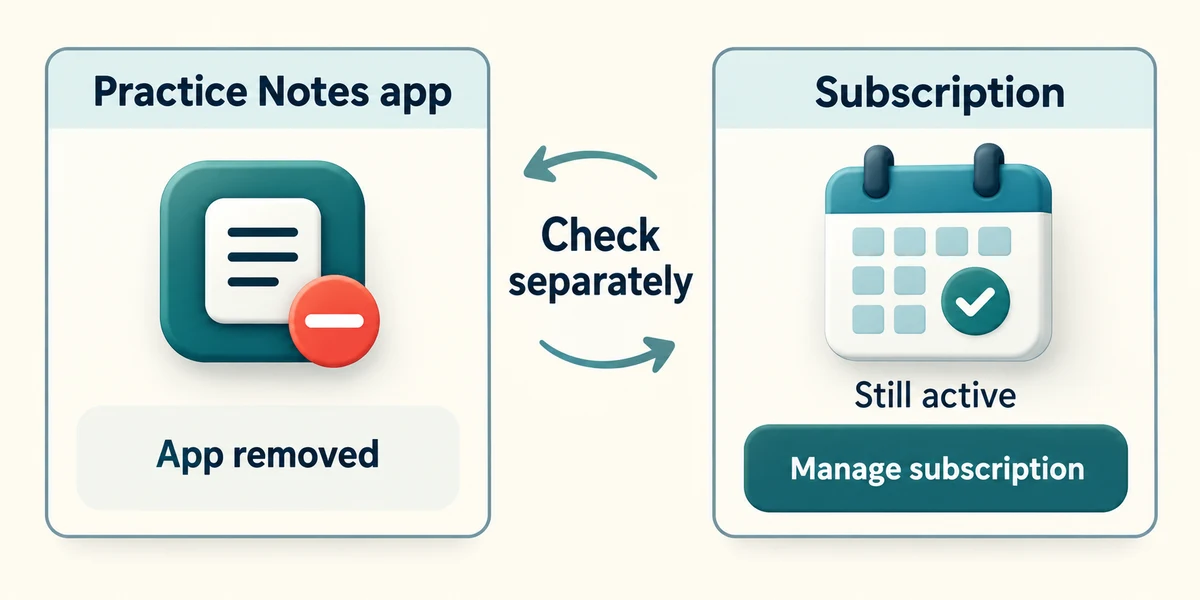 Removing an app leaves its subscription to be checked separately.