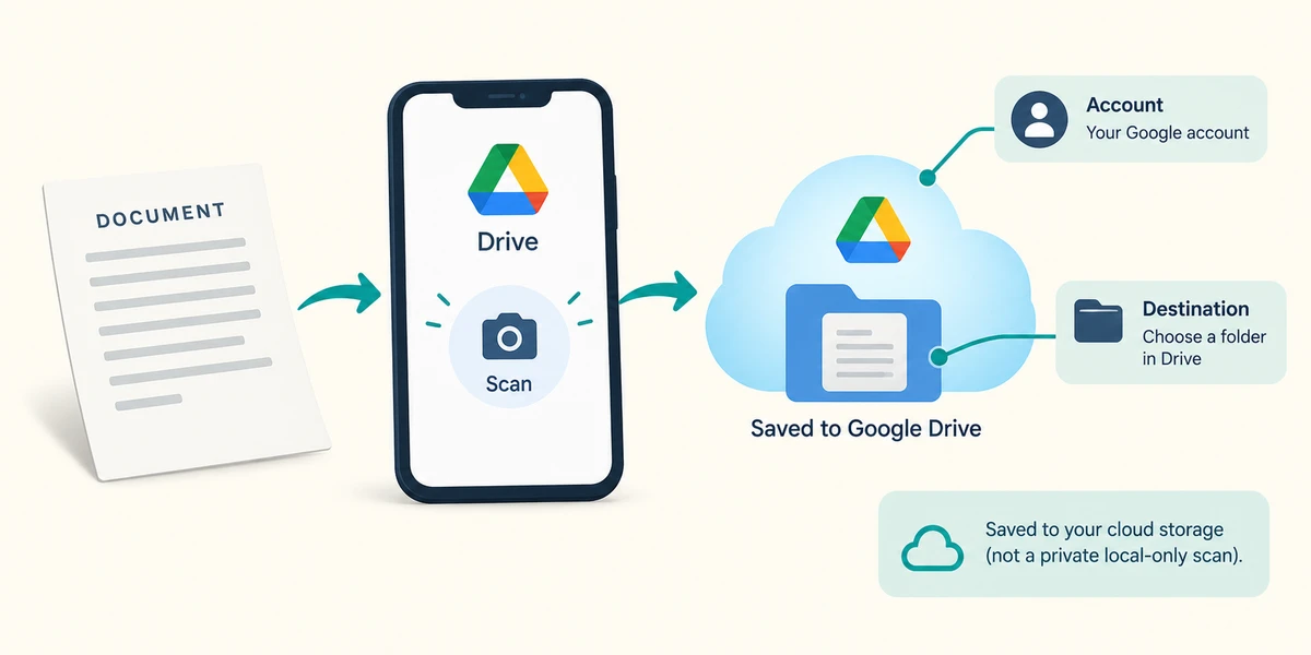 Google Drive Scan stores the scan in the chosen cloud account.