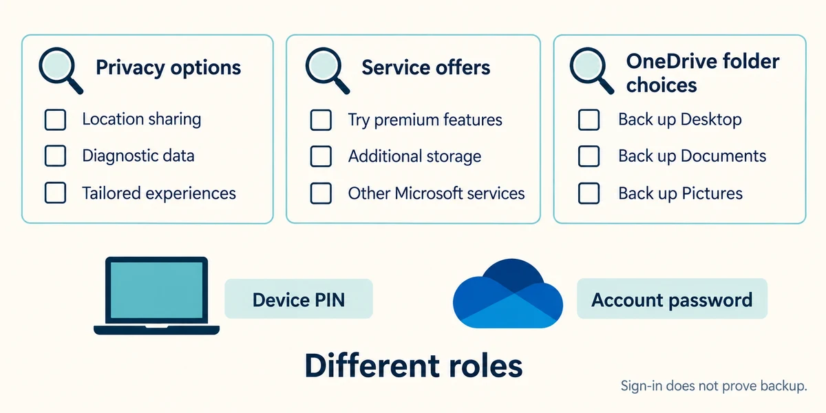 Review optional offers and backup choices, and distinguish a device PIN from an account password.