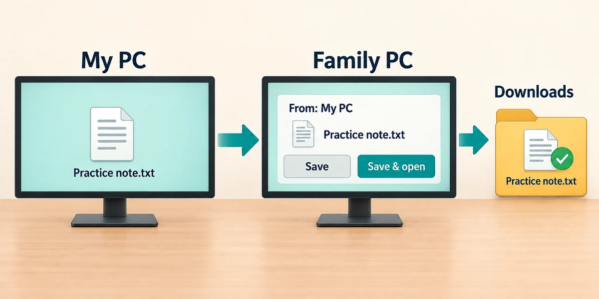 Family PC checks the sender and file, accepts the expected offer and confirms Practice note.txt in its chosen destination.