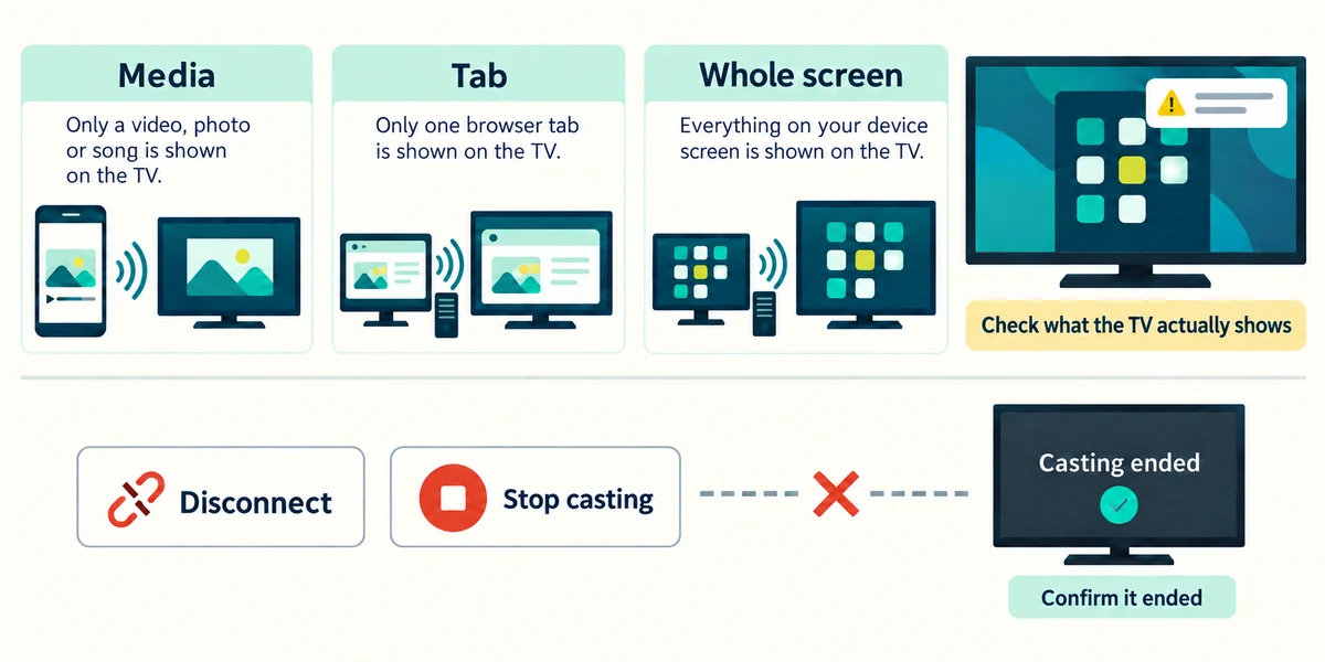 Check whether casting sends media, a tab or the whole screen, then confirm disconnection.