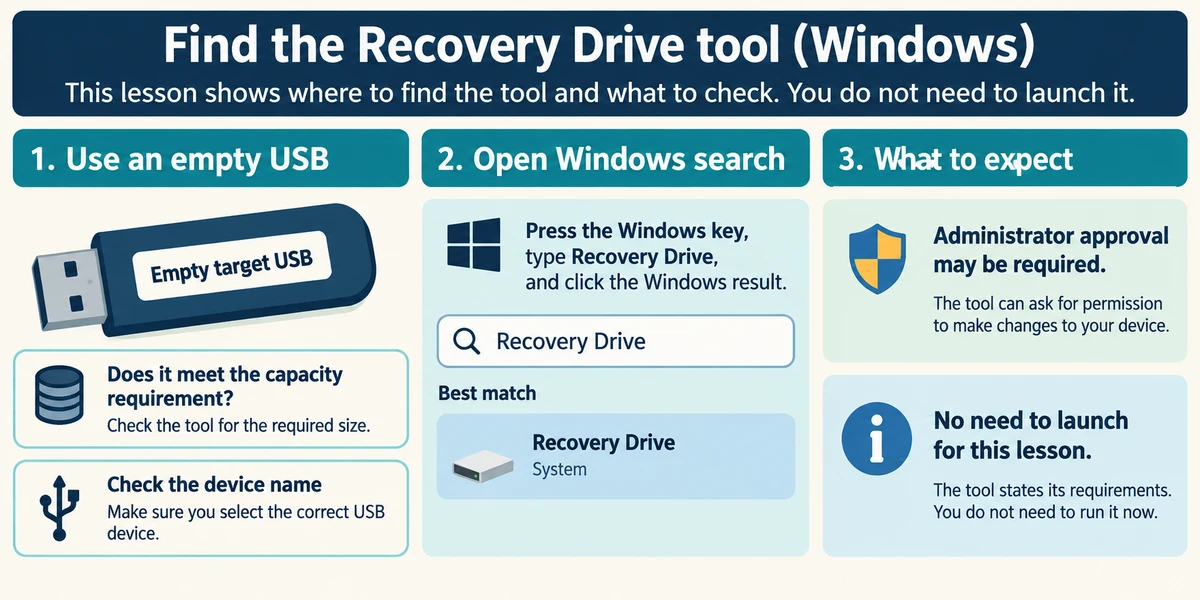 An empty target USB is checked for name and capacity beside a Recovery Drive search result; launching it is optional for this lesson.