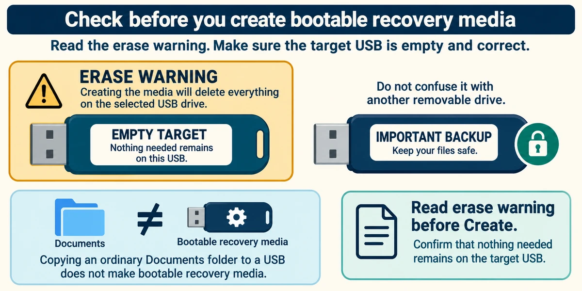The empty target USB is inside an erase-warning boundary while the important backup is separate; ordinary file copies are not bootable media.