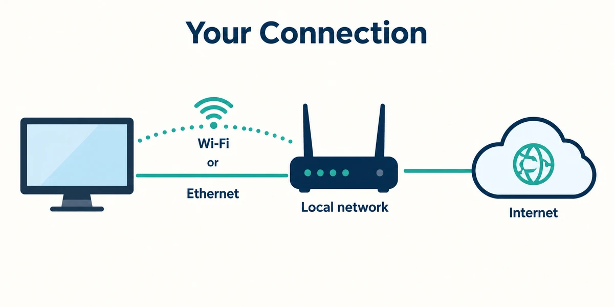 The computer connects by Wi-Fi or Ethernet to the router, which connects the local network to the internet.