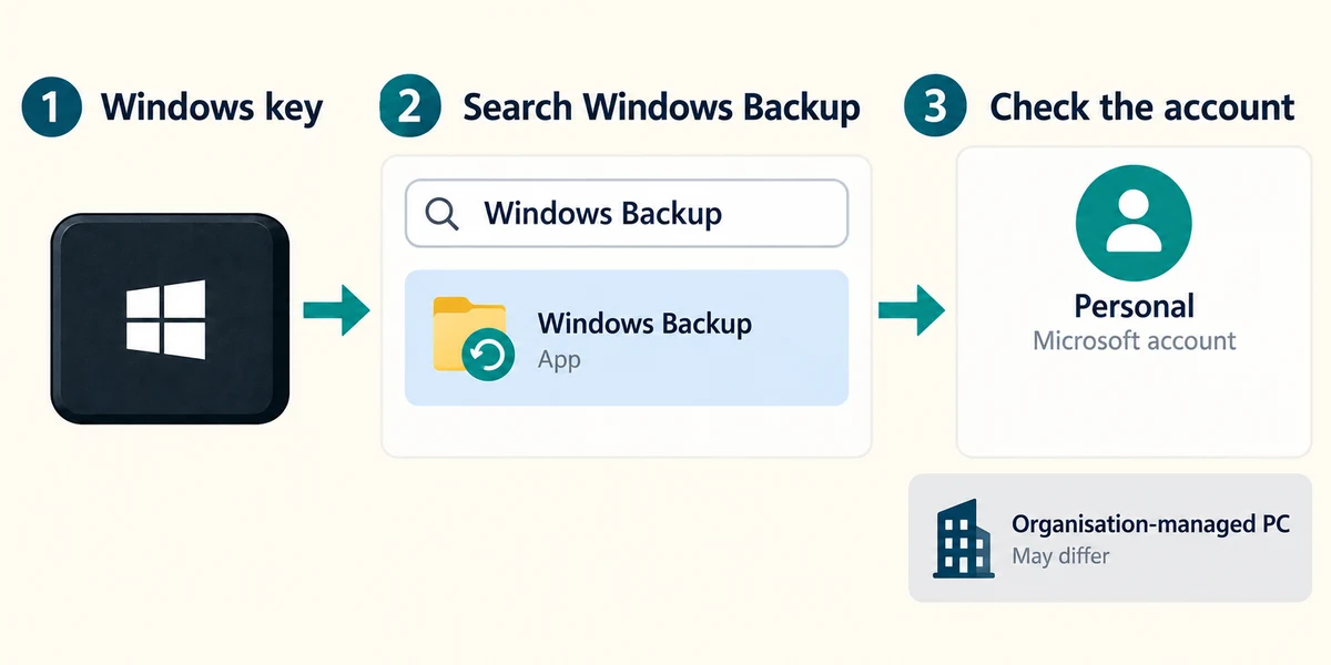 Find Windows Backup and check the personal Microsoft account.