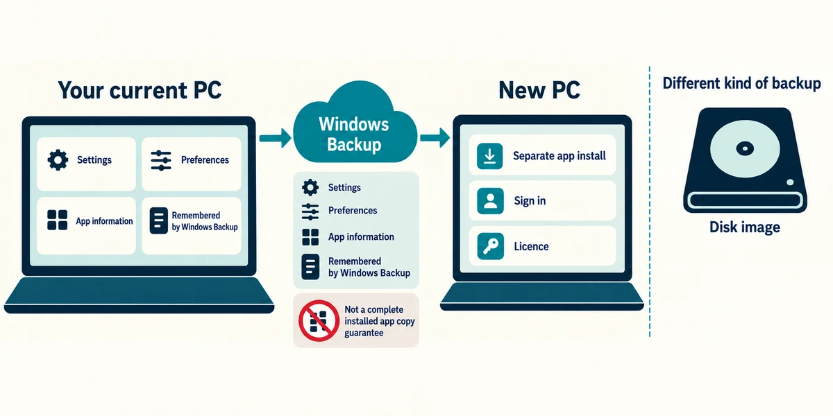 Remembered app information does not replace app installation and licences.