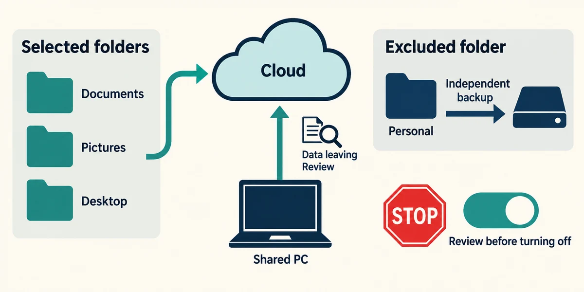 Selected folders go to cloud storage while an excluded folder needs an independent backup.