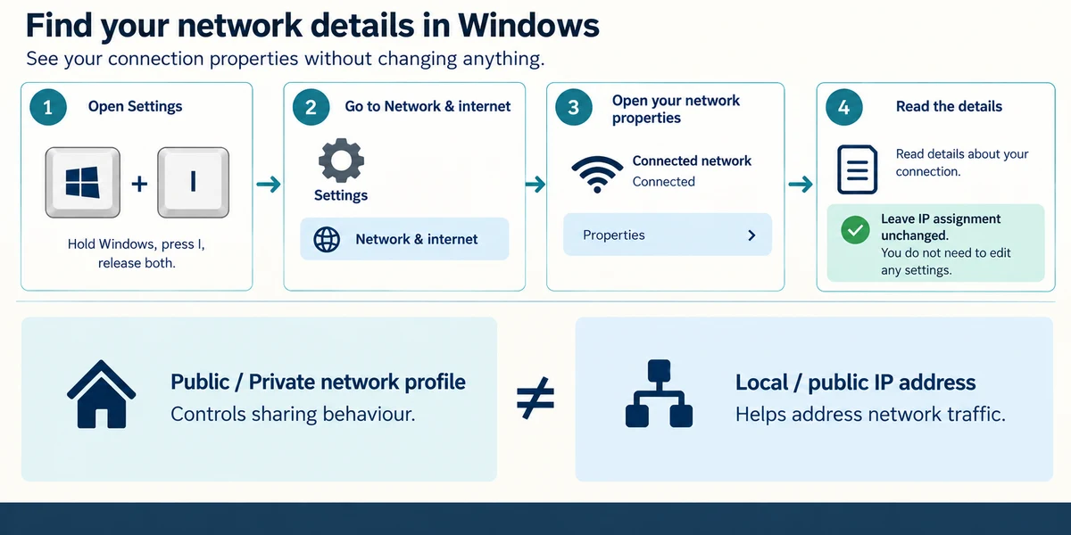 Read connection Properties without changing assignment; network profiles and IP address types differ.